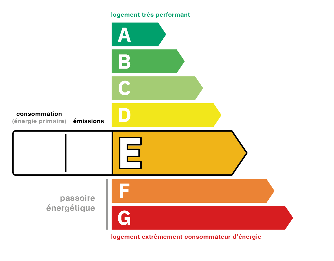 Performance énergétique classe E